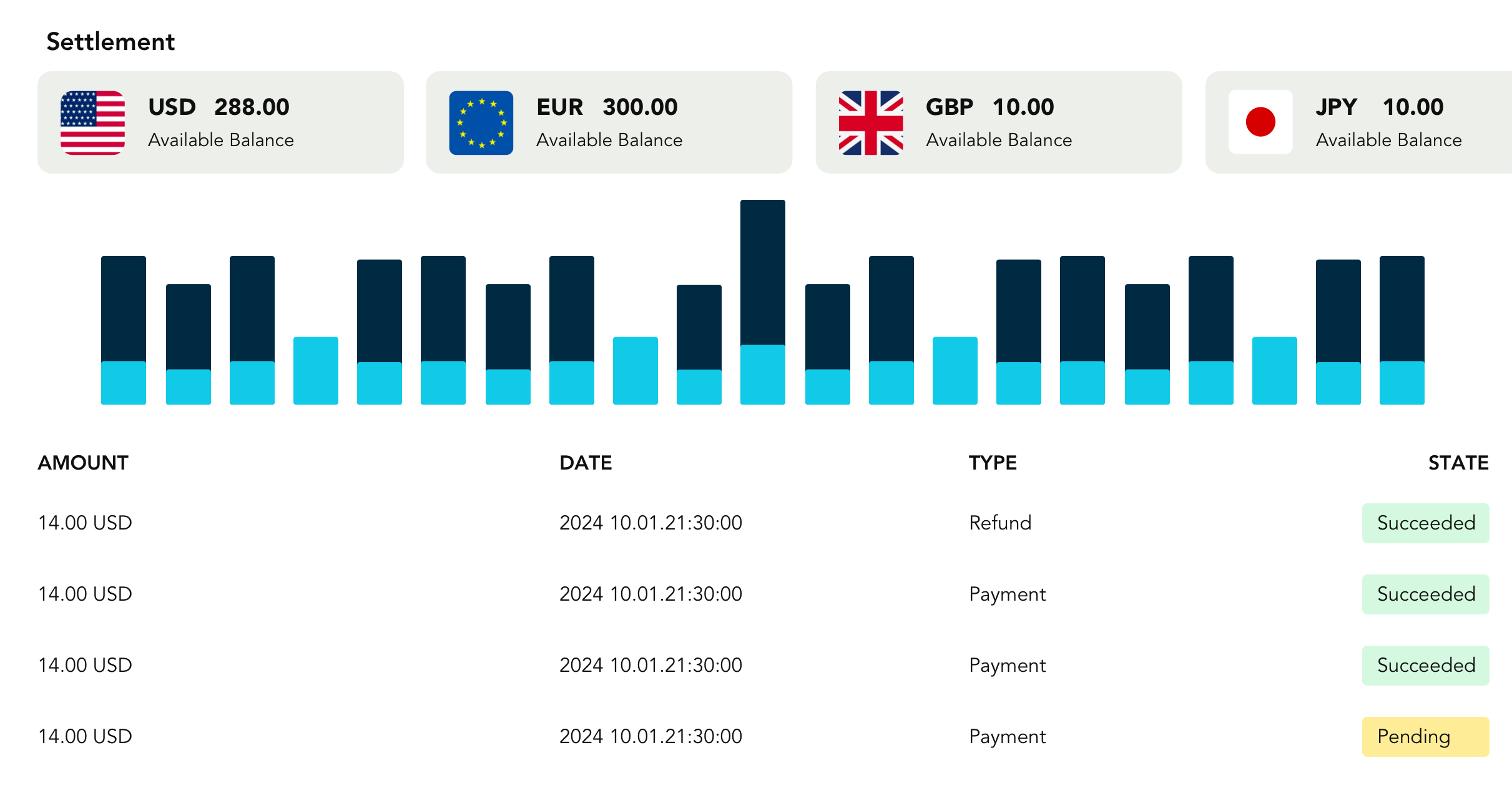 Cross-border payment settlement and multi-currency clearing process