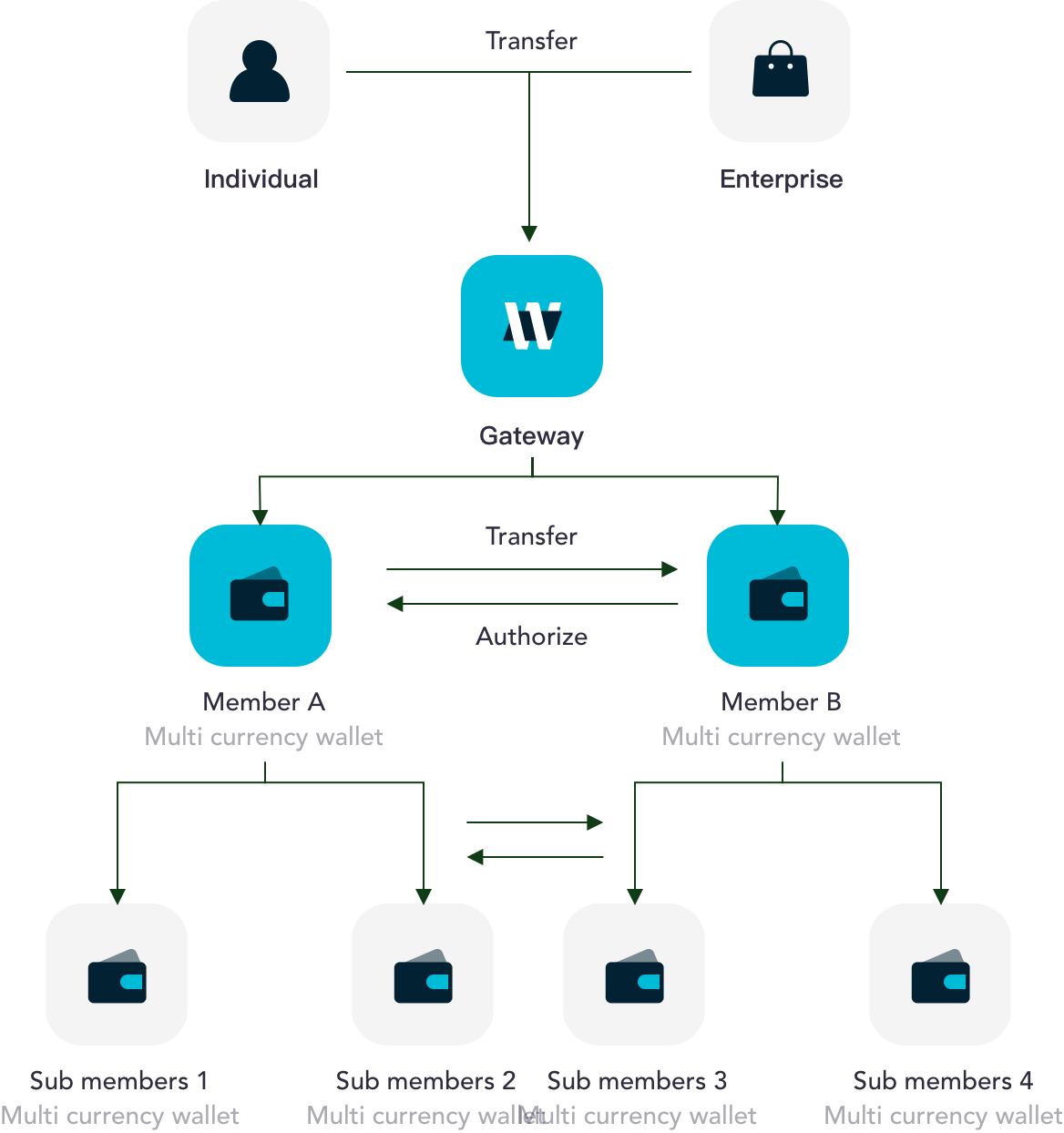 Wondergate cross-border payment solution feature